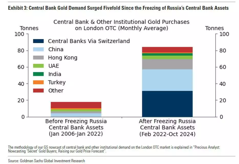Central Bank Gold Demand Since Freezing of Russia's Central Bank Assets Central Bank Gold Demand Since Freezing of Russia's Central Bank Assets